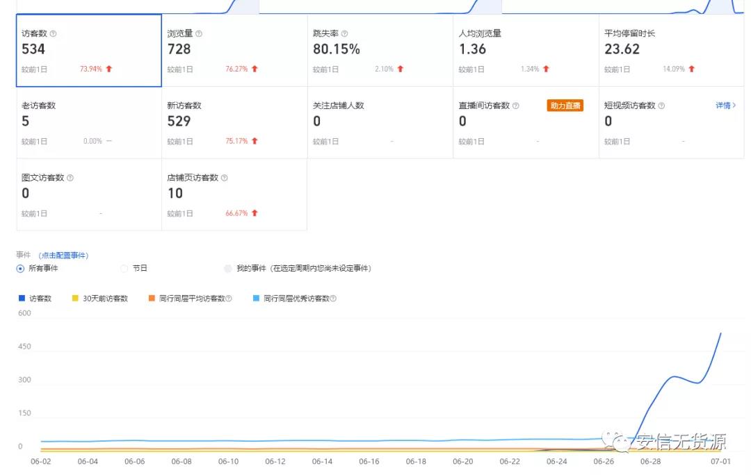 安信无货源3.0三种爆发玩法集合，快速‬‬上手完成你店铺的飞起‬‬爆发